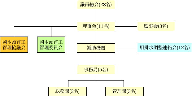 組織図（1）