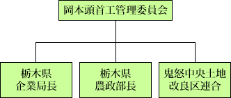 組織図（2）