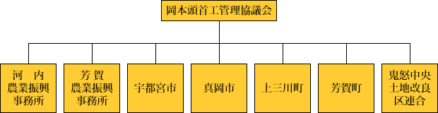組織図（3）