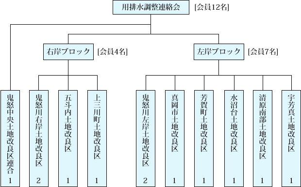 組織図（4）